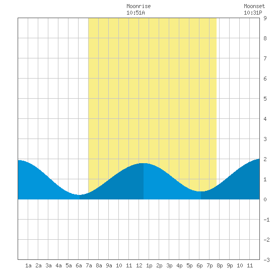 Long Key Bight tide chart for Wednesday, August 31, 2022