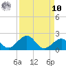 Long Key Bight tide chart for Saturday, September 10, 2022