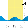 Long Key Bight tide chart for Wednesday, September 14, 2022