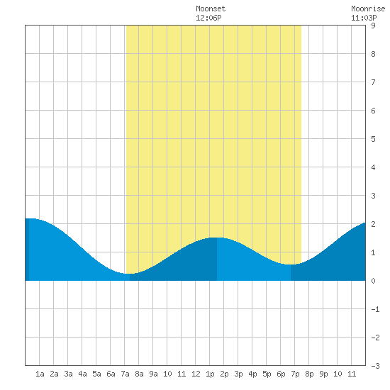 Long Key Bight tide chart for Thursday, September 15, 2022