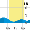 Long Key Bight tide chart for Sunday, September 18, 2022
