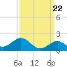 Long Key Bight tide chart for Thursday, September 22, 2022