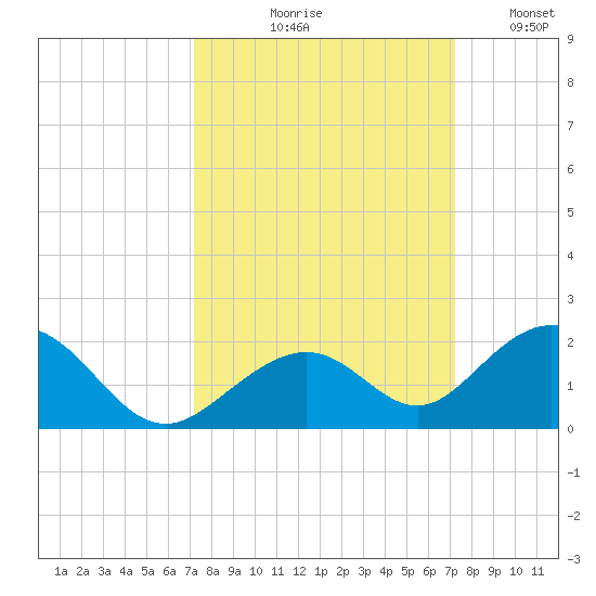 Long Key Bight tide chart for Thursday, September 29, 2022