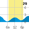 Long Key Bight tide chart for Thursday, September 29, 2022