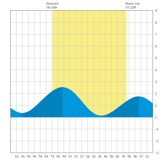 Long Key Bight tide chart for Friday, September 9, 2022