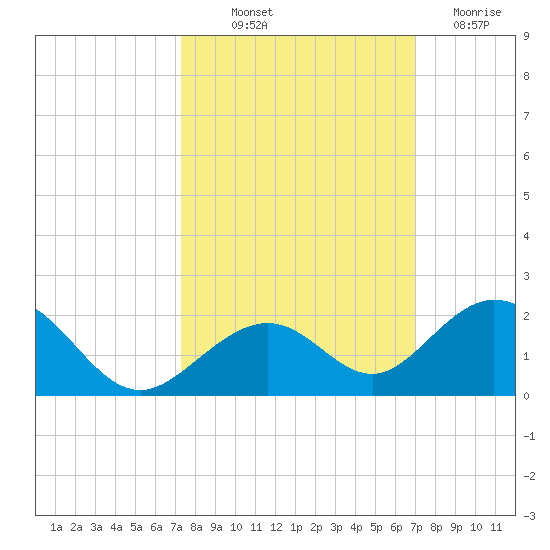 Long Key Bight tide chart for Wednesday, October 12, 2022