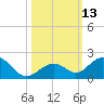 Long Key Bight tide chart for Thursday, October 13, 2022