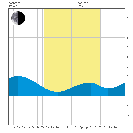 Long Key Bight tide chart for Monday, October 17, 2022