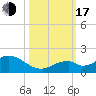 Long Key Bight tide chart for Monday, October 17, 2022