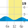 Long Key Bight tide chart for Wednesday, October 19, 2022