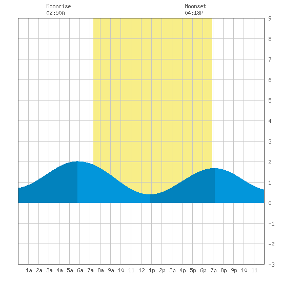 Long Key Bight tide chart for Thursday, October 20, 2022