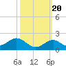 Long Key Bight tide chart for Thursday, October 20, 2022