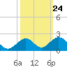 Long Key Bight tide chart for Monday, October 24, 2022