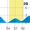 Long Key Bight tide chart for Friday, October 28, 2022