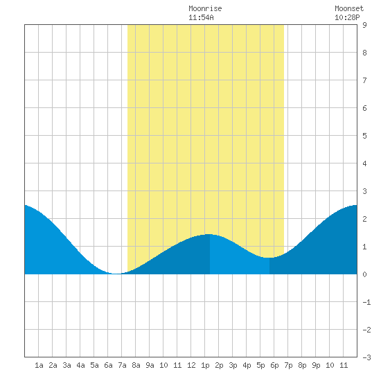 Long Key Bight tide chart for Saturday, October 29, 2022