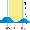 Long Key Bight tide chart for Wednesday, October 5, 2022
