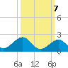 Long Key Bight tide chart for Friday, October 7, 2022