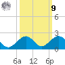 Long Key Bight tide chart for Sunday, October 9, 2022