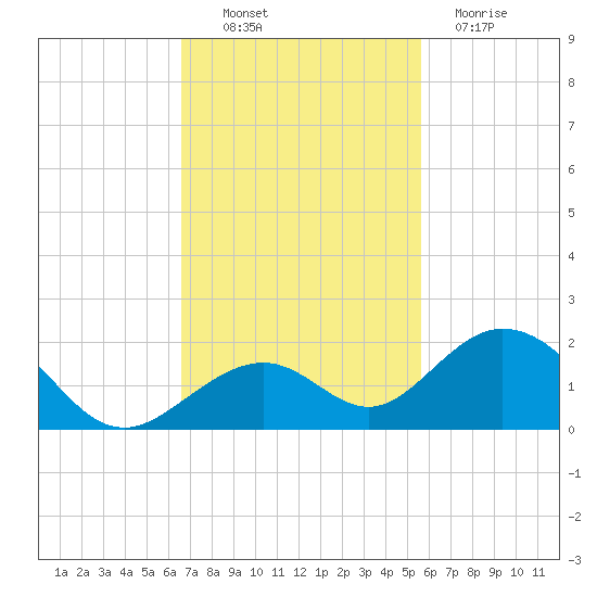 Long Key Bight tide chart for Thursday, November 10, 2022