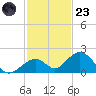 Long Key Bight tide chart for Wednesday, November 23, 2022