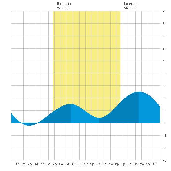 Long Key Bight tide chart for Thursday, November 24, 2022