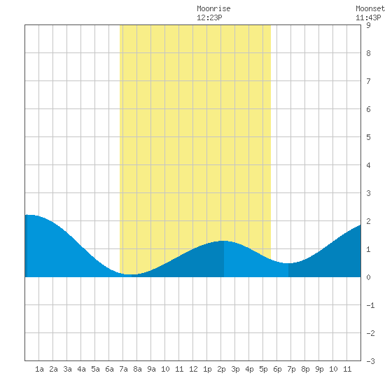 Long Key Bight tide chart for Tuesday, November 29, 2022