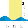 Long Key Bight tide chart for Wednesday, November 2, 2022