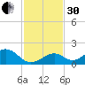 Long Key Bight tide chart for Wednesday, November 30, 2022