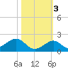 Long Key Bight tide chart for Thursday, November 3, 2022