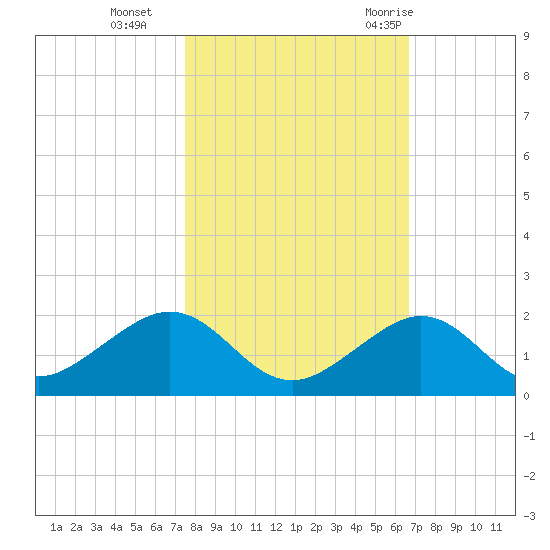 Long Key Bight tide chart for Friday, November 4, 2022