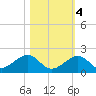 Long Key Bight tide chart for Friday, November 4, 2022