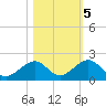 Long Key Bight tide chart for Saturday, November 5, 2022