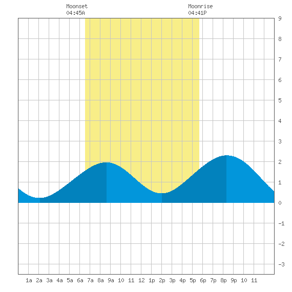 Long Key Bight tide chart for Sunday, November 6, 2022