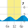 Long Key Bight tide chart for Monday, November 7, 2022