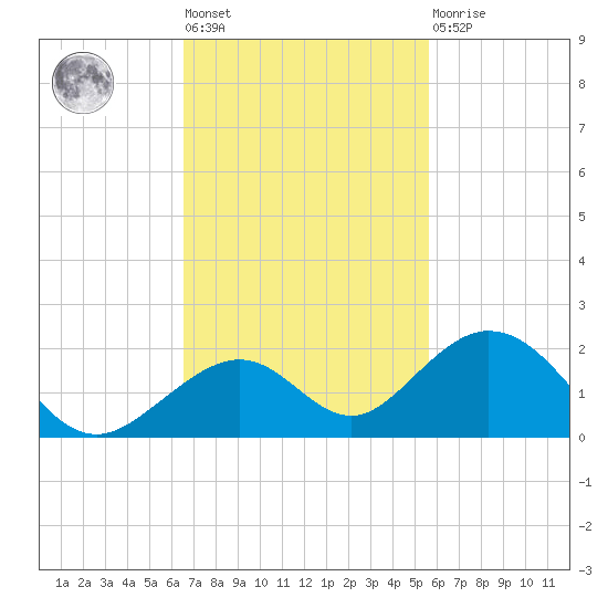 Long Key Bight tide chart for Tuesday, November 8, 2022