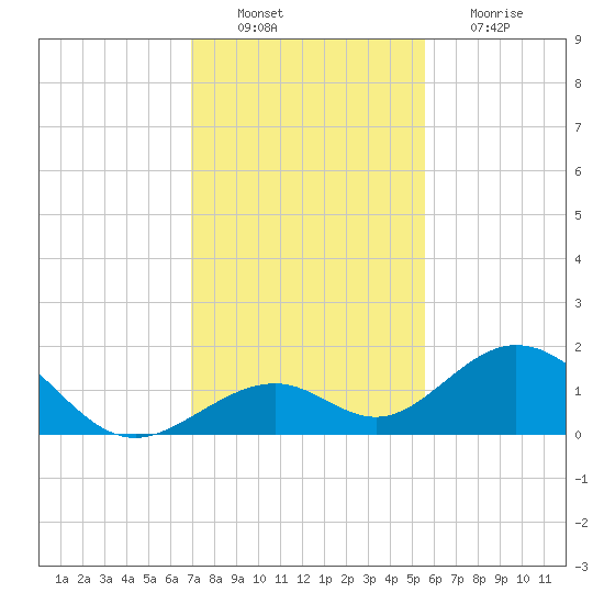 Long Key Bight tide chart for Saturday, December 10, 2022