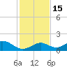 Long Key Bight tide chart for Thursday, December 15, 2022