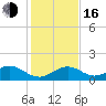Long Key Bight tide chart for Friday, December 16, 2022