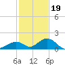 Long Key Bight tide chart for Monday, December 19, 2022