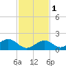 Long Key Bight tide chart for Thursday, December 1, 2022