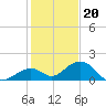 Long Key Bight tide chart for Tuesday, December 20, 2022