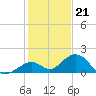 Long Key Bight tide chart for Wednesday, December 21, 2022