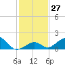 Long Key Bight tide chart for Tuesday, December 27, 2022