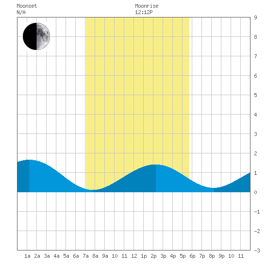 Long Key Bight tide chart for Thursday, December 29, 2022