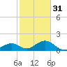 Long Key Bight tide chart for Saturday, December 31, 2022