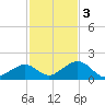 Long Key Bight tide chart for Saturday, December 3, 2022