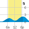 Long Key Bight tide chart for Monday, December 5, 2022
