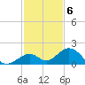 Long Key Bight tide chart for Tuesday, December 6, 2022