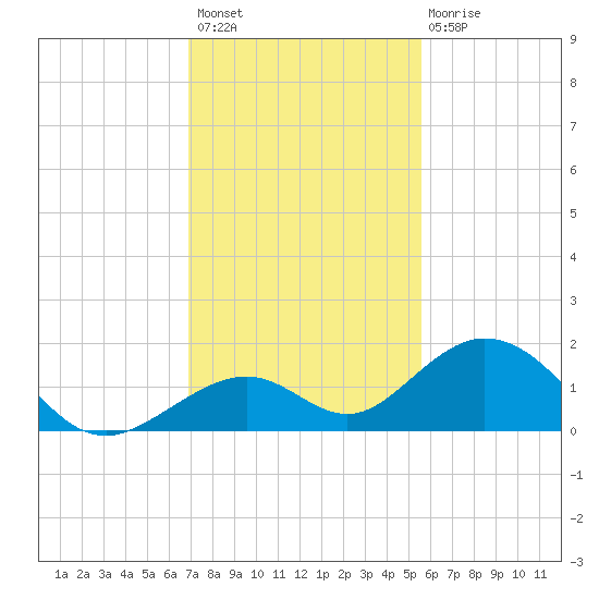 Long Key Bight tide chart for Thursday, December 8, 2022
