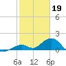 Long Key Bight tide chart for Thursday, January 19, 2023